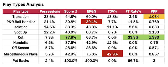 Whitmore's Play Type  (Summer League)