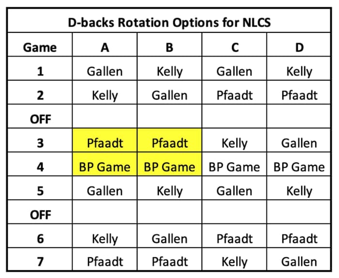 D-backs rotation Options for NLCS