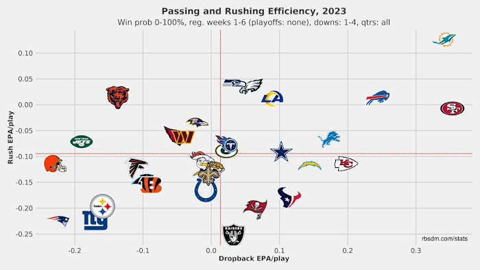 Every Team's dropback EPA/play and rush EPA/play