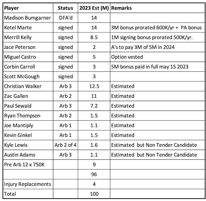 D-backs Payroll Commits as of November 4, 2023
