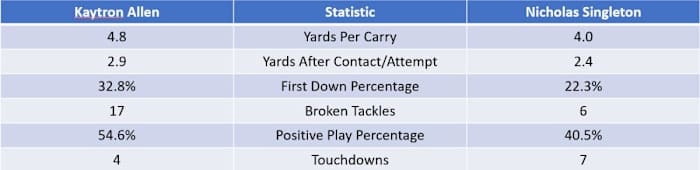 Comparison of Penn State running backs Kaytron Allen and Nicholas Singleton.