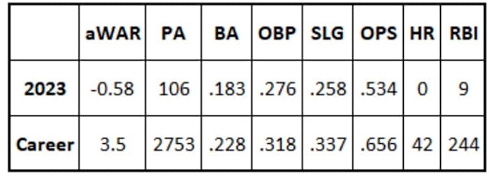 Jace Peterson stats for 2023