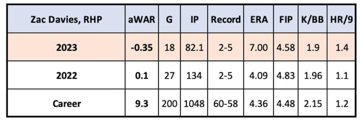 Zach Davies 2023, 2022, and career stats