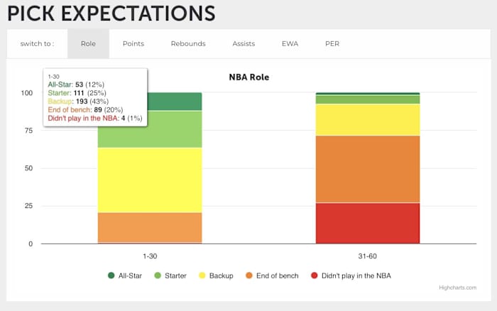 Expectations for NBA draft picks from 2003-2017, split into two groups