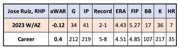 Jose Ruiz 2023 and Career Stats
