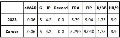 Carlos Vargas 2023 and career stats