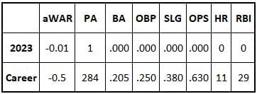 Diego Castillo 2023 and career stats