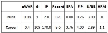 Nabil Crismatt 2023 and MLB career stats