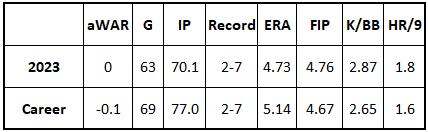 Scott McGough 2023 and Career Stats