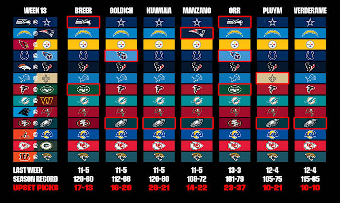 A graphic showing MMQB staff picks for Week 13