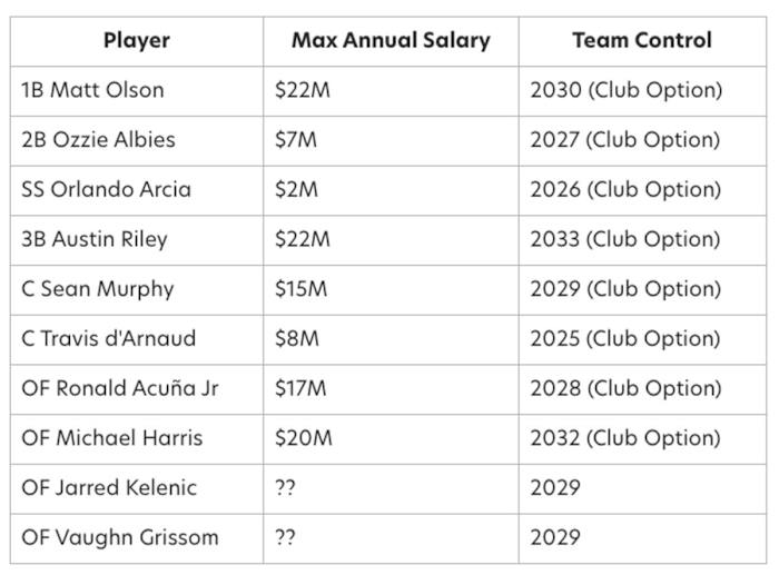 Atlanta Braves contractual control of the position players, as of December 9th 2023