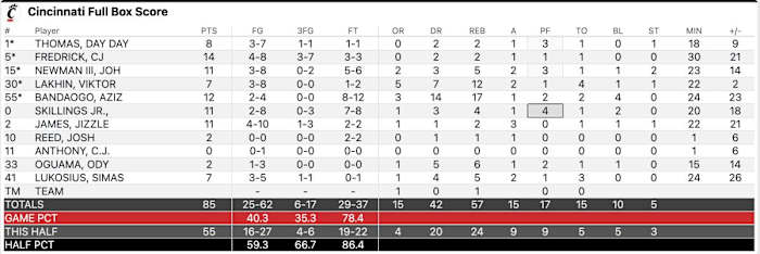 Box Score from 85-53 win Over Bryant.