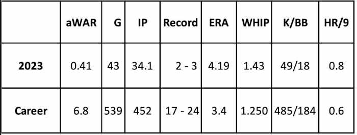 Andrew Chafin stats