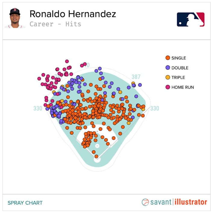 Ronaldo Lopez Spray Chart