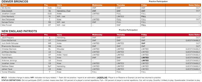 Broncos-Patriots Week 16 Injury Report