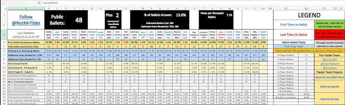 2024 Hall of Fame Ballot voting by @NotMrTibbs