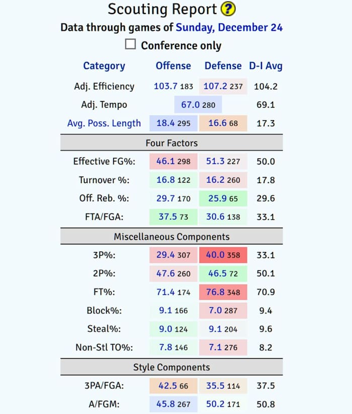 Vanderbilt's KenPom scouting report, as of December 26th, 2023.