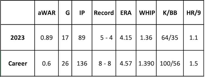 Tommy Henry career and 2023 stats