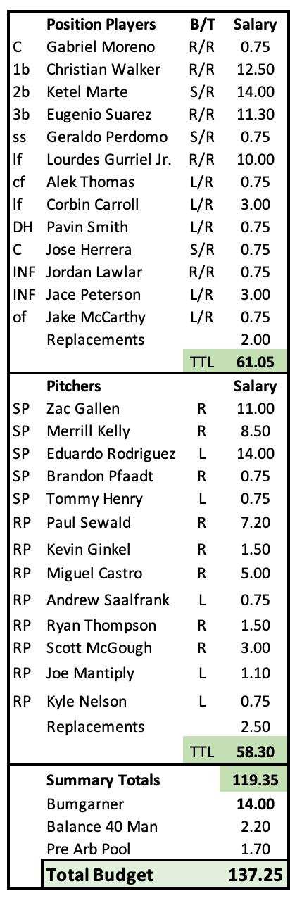 D-Backs 2024 Payroll