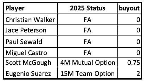 D-backs 2025 free agents