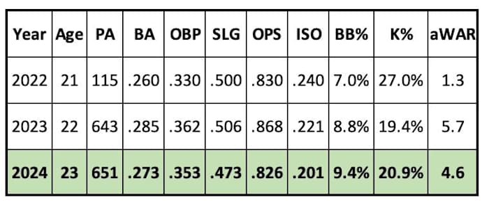 Corbin Carroll 2024 Projection
