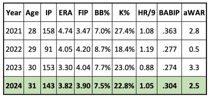 Eduardo Rodriguez 2024 Projection
