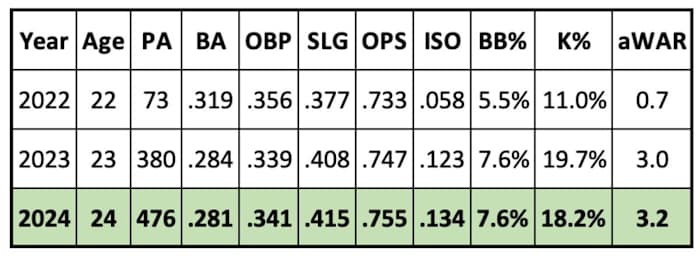 Gabriel Moreno 2024 Projection