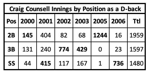 Craig Counsell Innings by Position as a D-back