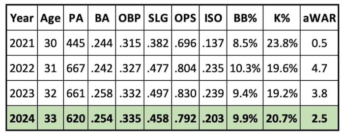 Christian Walker 2024 Projection