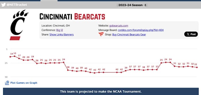 Weekly NET Ranking Timeline