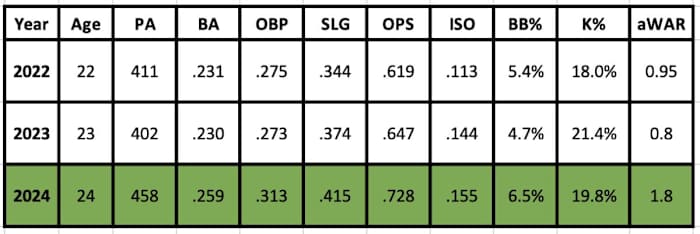 Alek Thomas projection