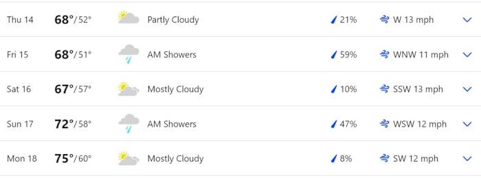 Five-day forecast for St. Andrews, Scotland, during the 2022 British Open.