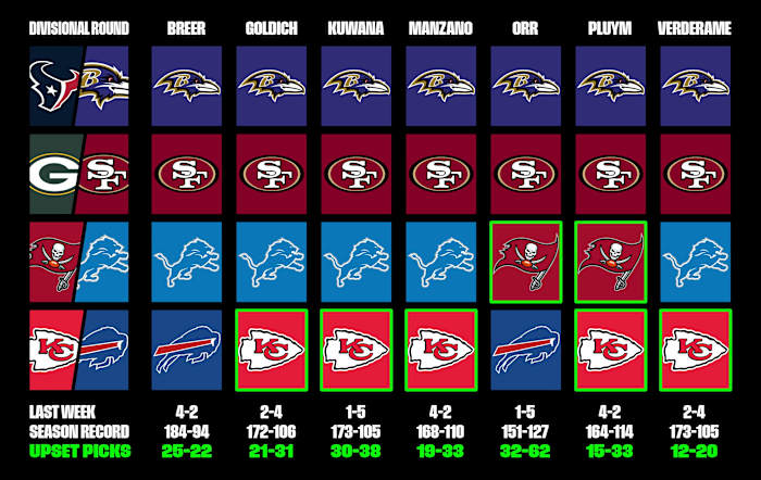 A graphic showing staff predictions for the 2024 NFL divisional round.