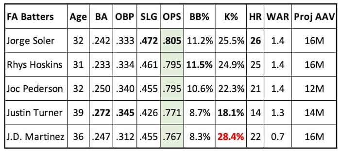 Possible Diamondbacks Free Agent Batter Targets 2024 Projections