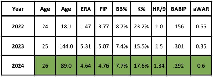 Ryne Nelson 2024 projection