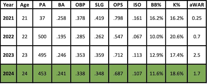 Geraldo Perdomo 2024 Projection