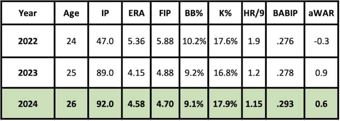 Tommy Henry 2024 projection