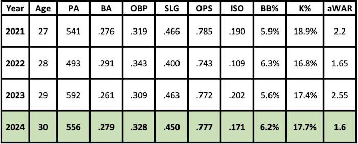 Lourdes Gurriel Jr. 2024 projections