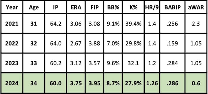 Paul Sewald 2024 projection