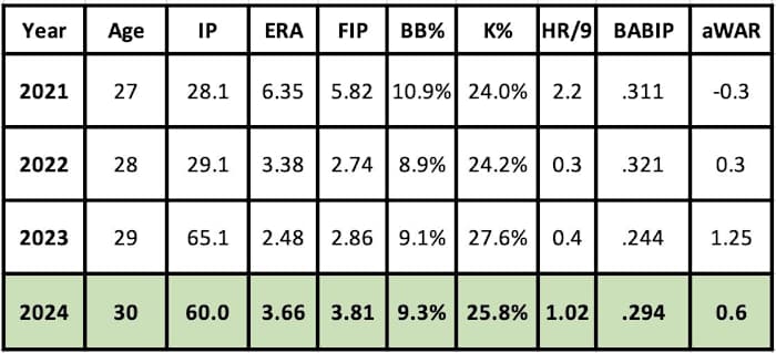 Kevin Ginkel 2024 projection