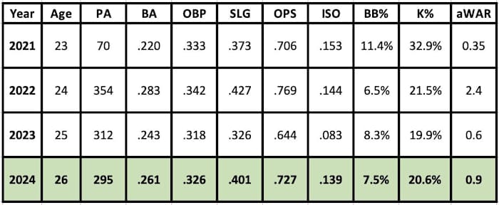 Jake McCarthy 2024 projections