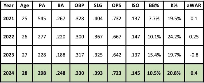 Pavin Smith 2024 projection