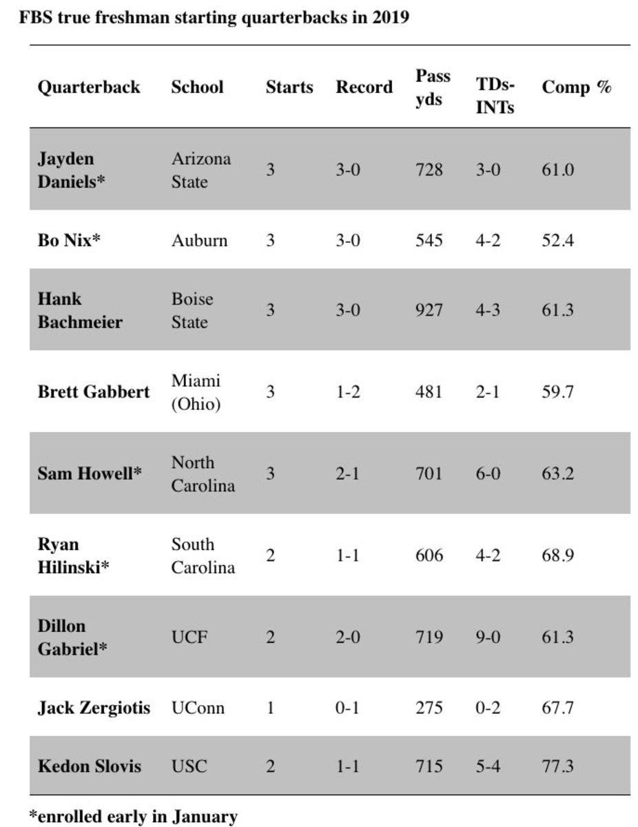 fbs-true-freshman-qbs-2019.jpg