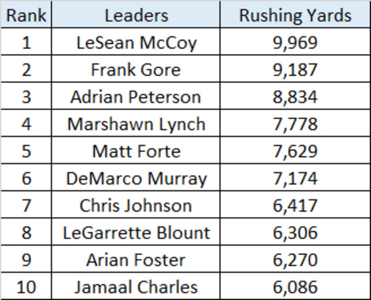 2010s Rushing Yards.png