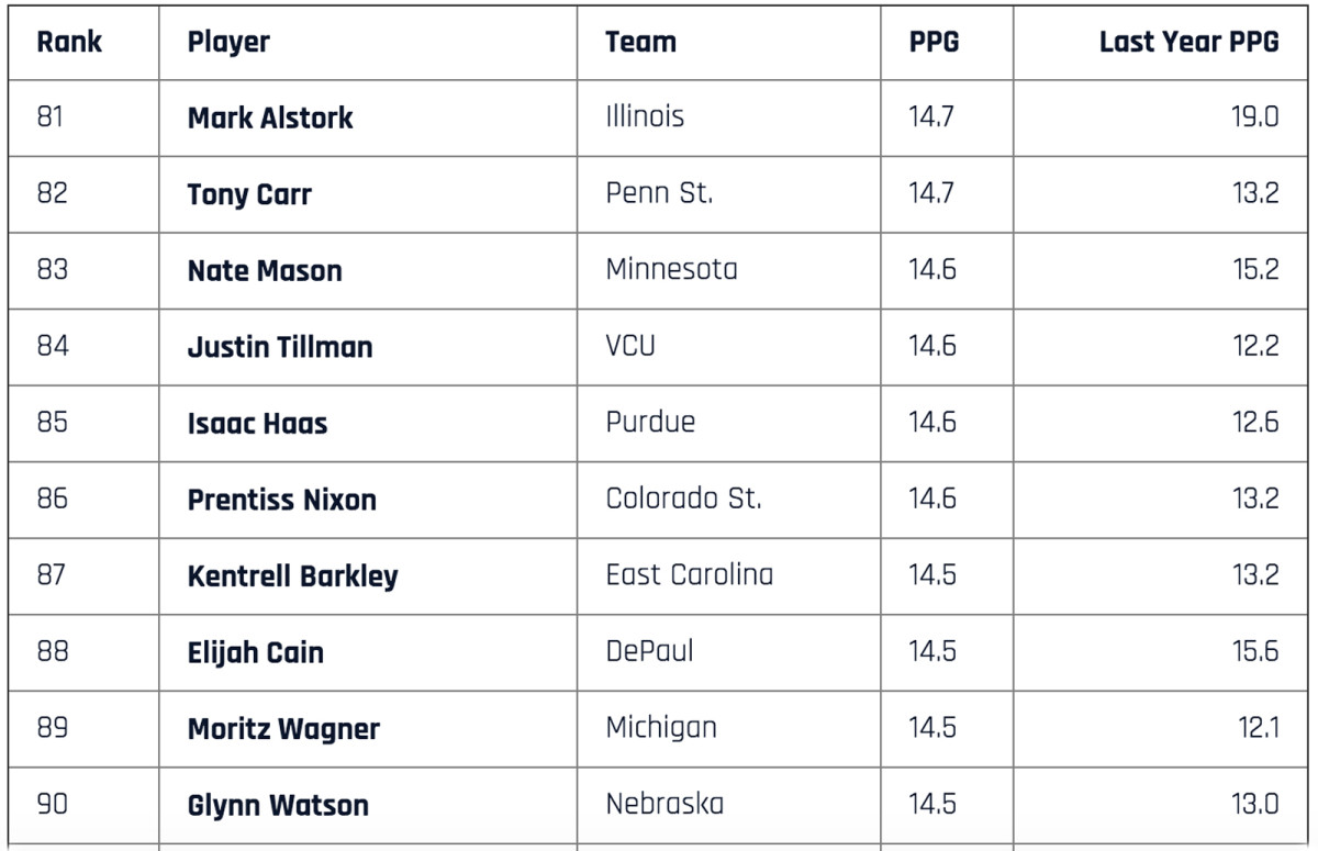 top-scorers-81-to-90.jpg