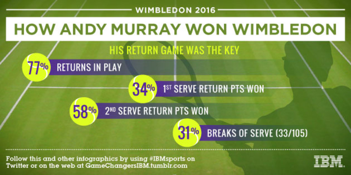 WIM_33_HowMurrayWon_SI.JPG
