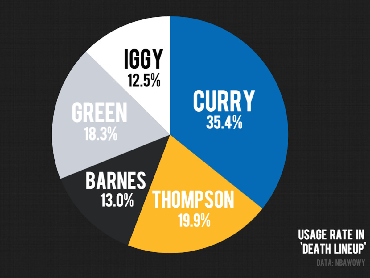golden-state-warriors-death-lineup-usage-rate.jpg