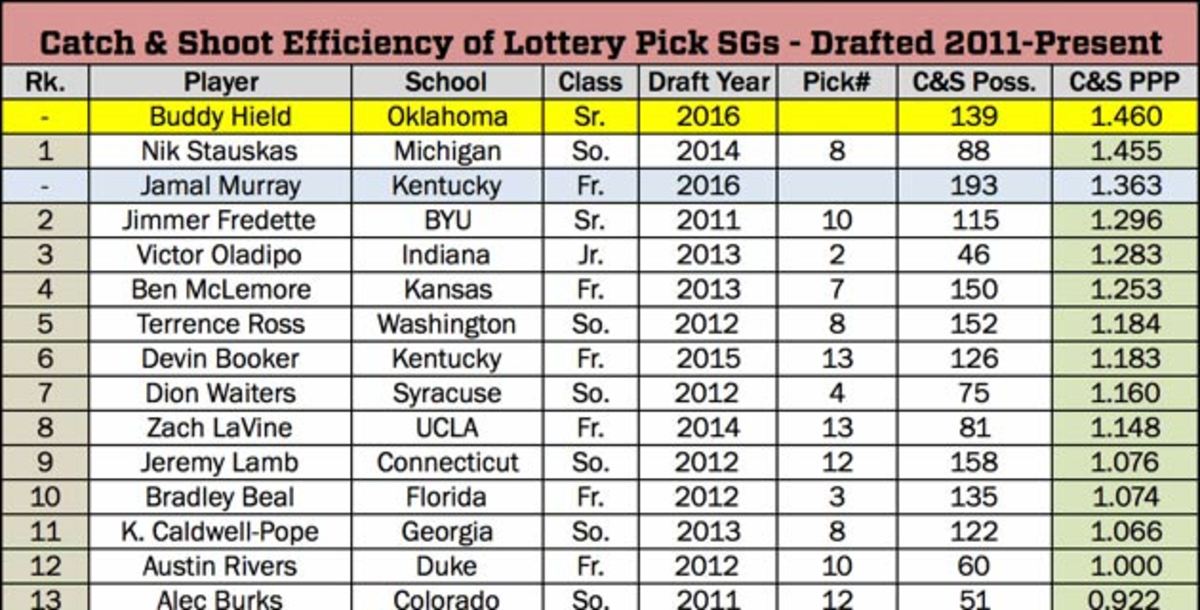 buddy-hield-chart.jpg