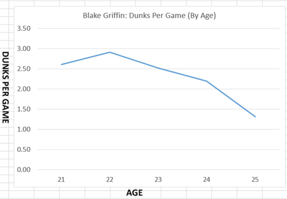 bg-dunks-per-game