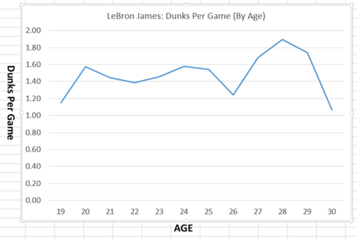 lbj-dunks-per-game